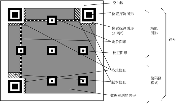 二维码基本结构